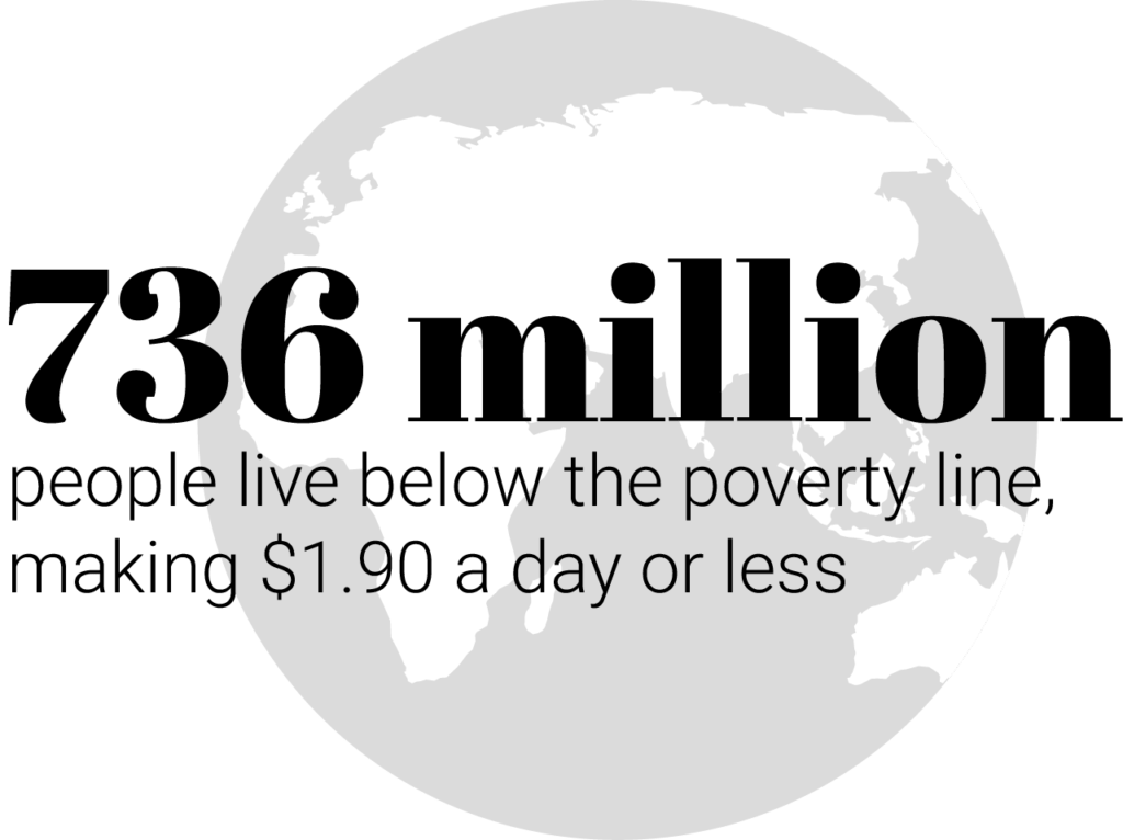 736 million people living below the poverty line, making $1.90 a day or less