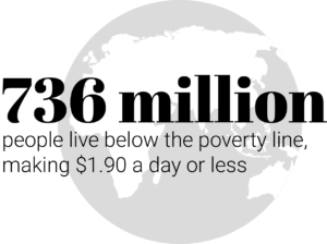 736 million people living below the poverty line, making $1.90 a day or less