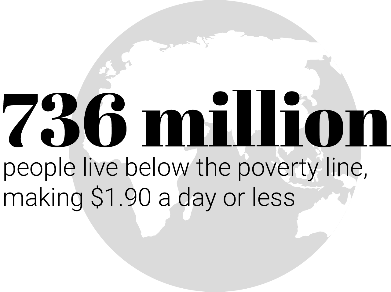 736 million people living below the poverty line, making $1.90 a day or less