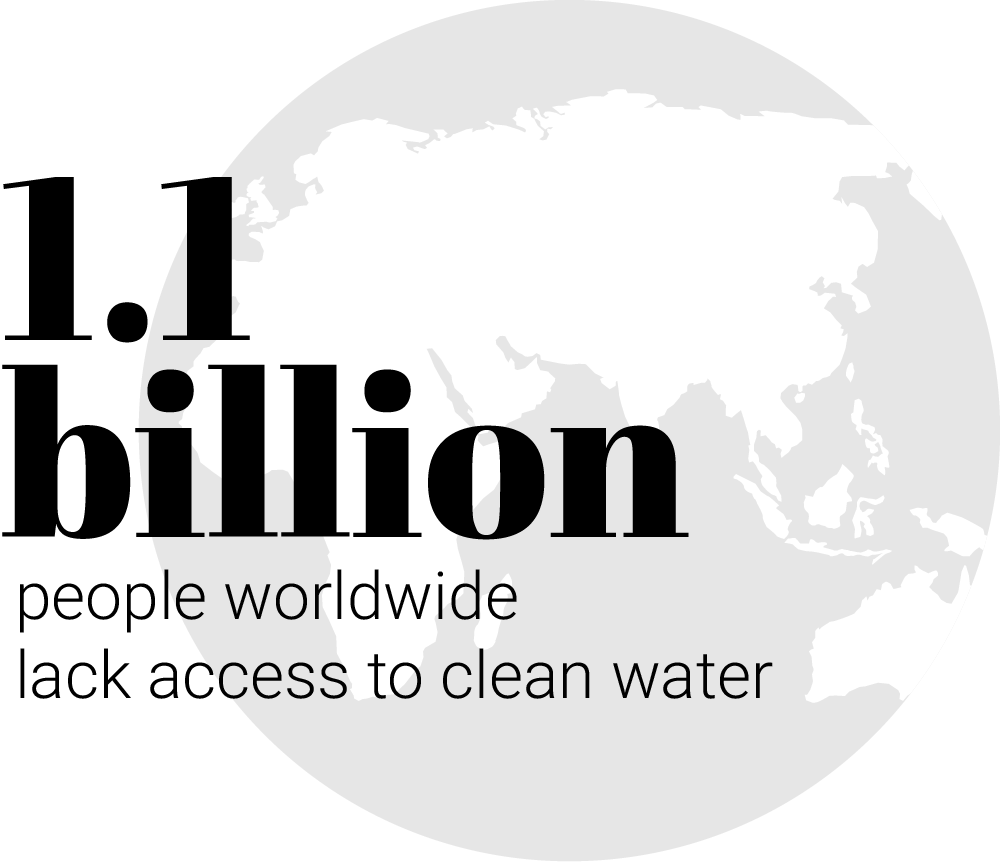 1.1 billion people worldwide lack access to clean water